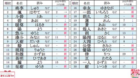 男性名 日本|2023年 男の子の名前ランキング（読み）TOP100